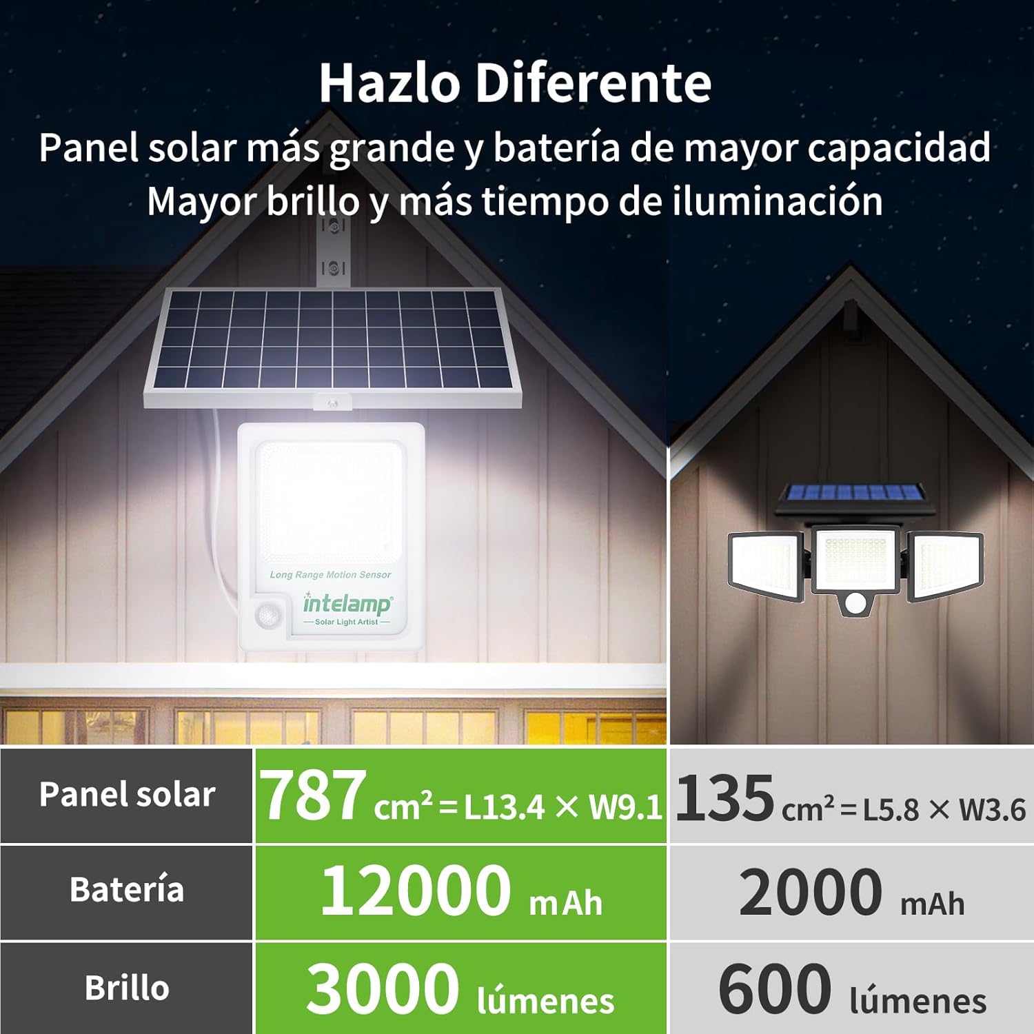 インテランプ 12000mAh 3000LM 屋外ソーラーフ - Waterproof Junction Box Solar のレビューと価格